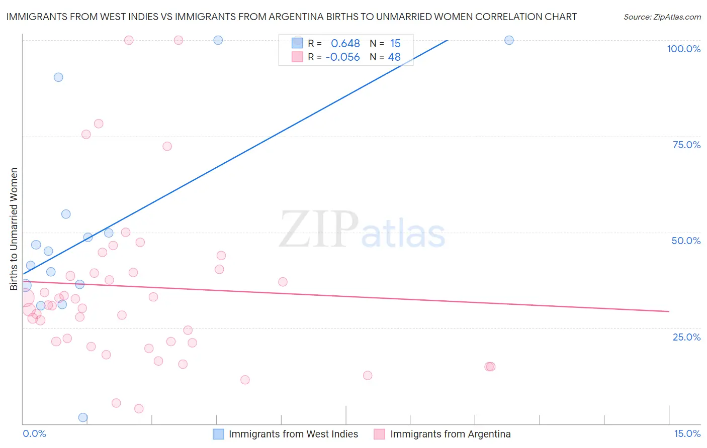 Immigrants from West Indies vs Immigrants from Argentina Births to Unmarried Women