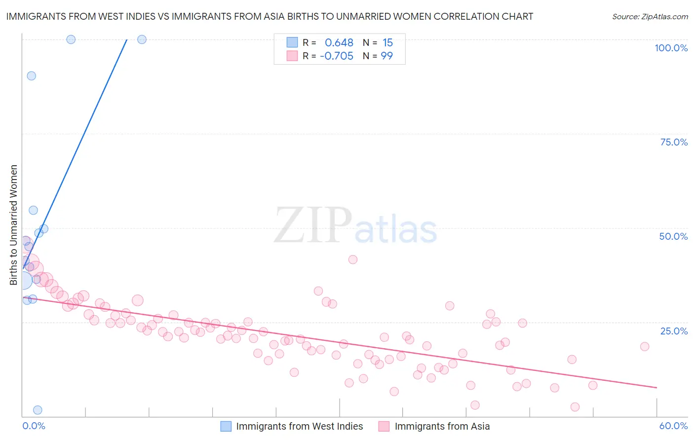 Immigrants from West Indies vs Immigrants from Asia Births to Unmarried Women