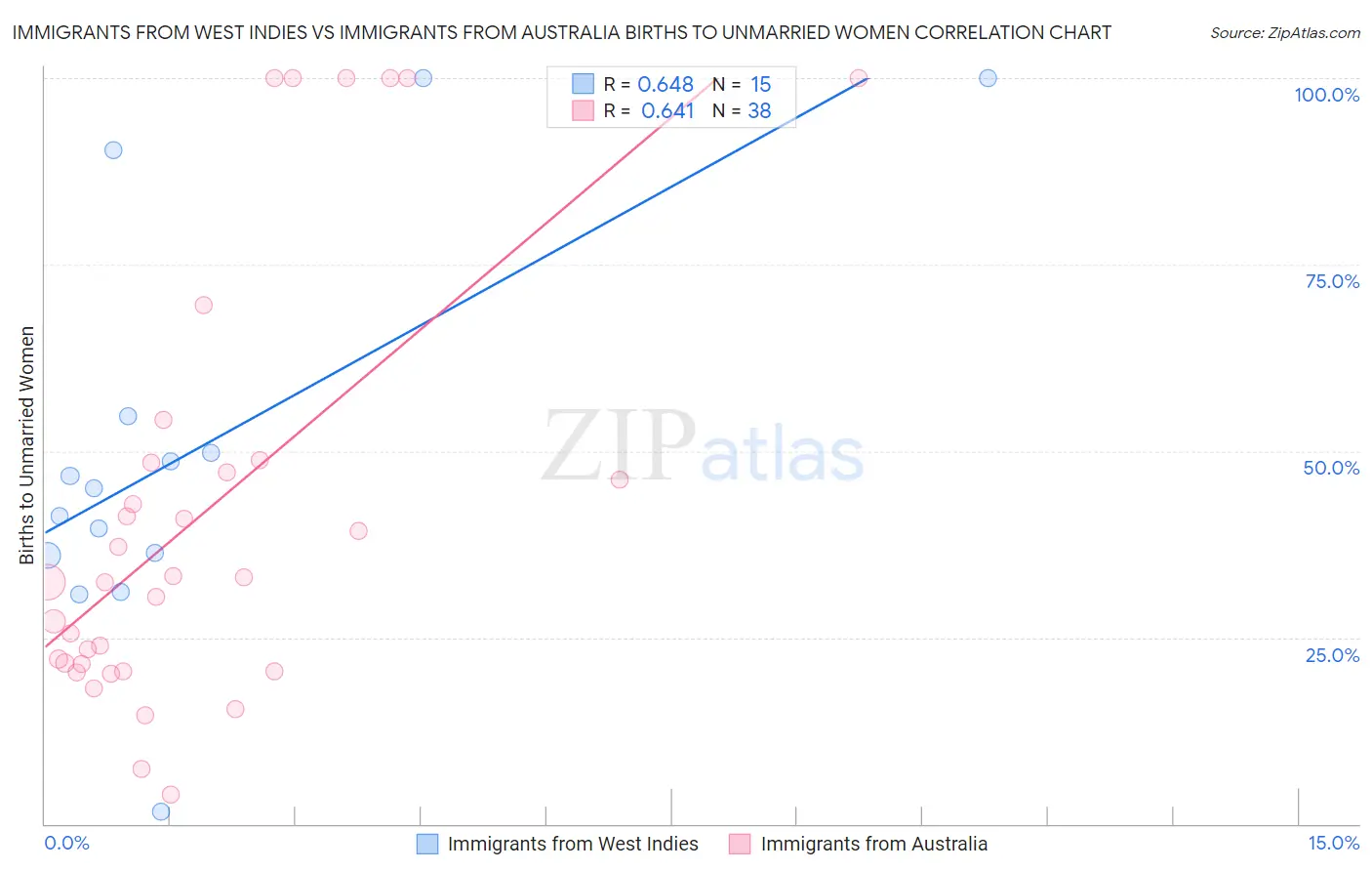 Immigrants from West Indies vs Immigrants from Australia Births to Unmarried Women
