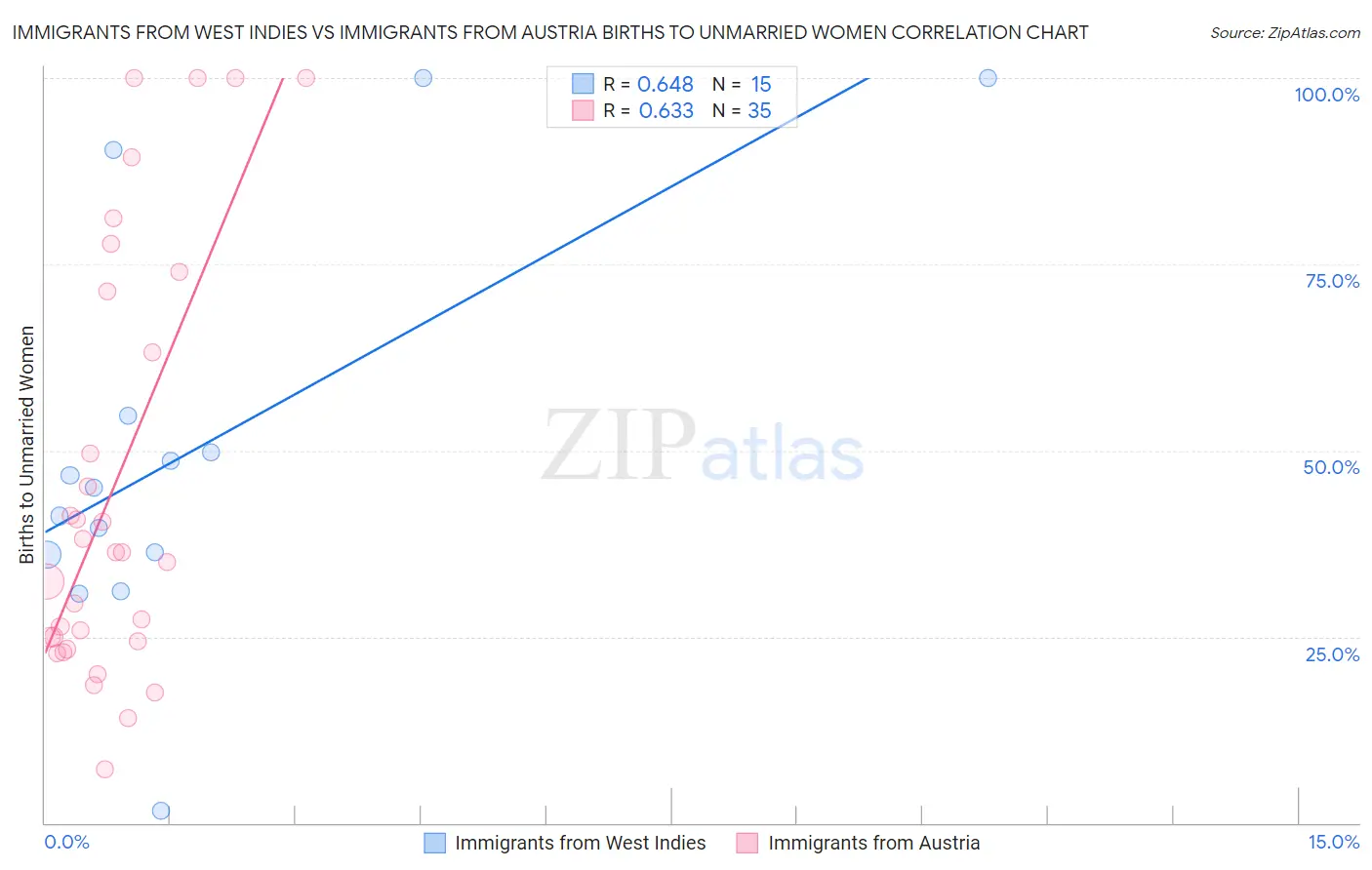 Immigrants from West Indies vs Immigrants from Austria Births to Unmarried Women