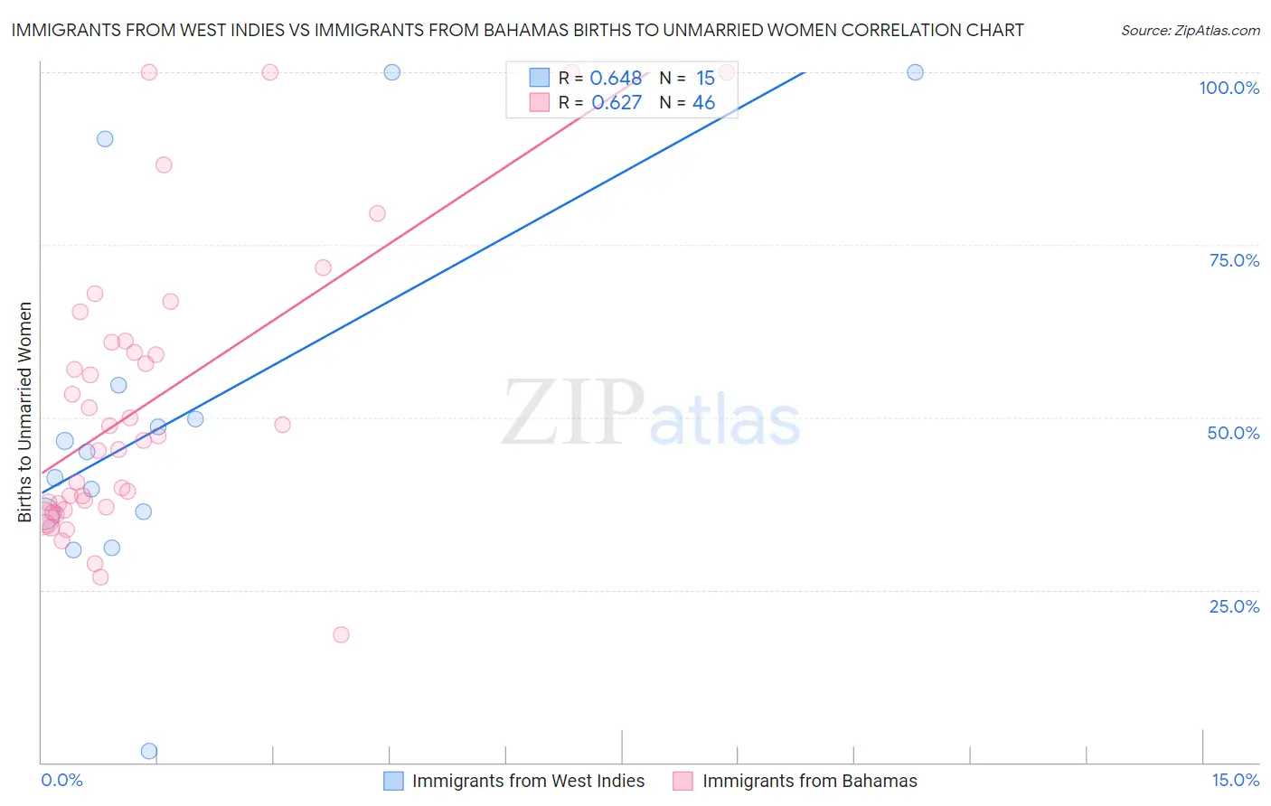 Immigrants from West Indies vs Immigrants from Bahamas Births to Unmarried Women