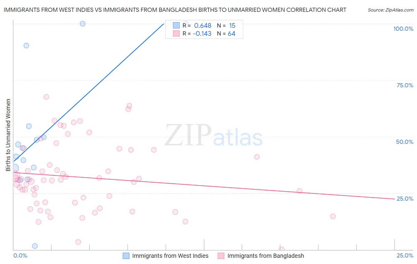 Immigrants from West Indies vs Immigrants from Bangladesh Births to Unmarried Women