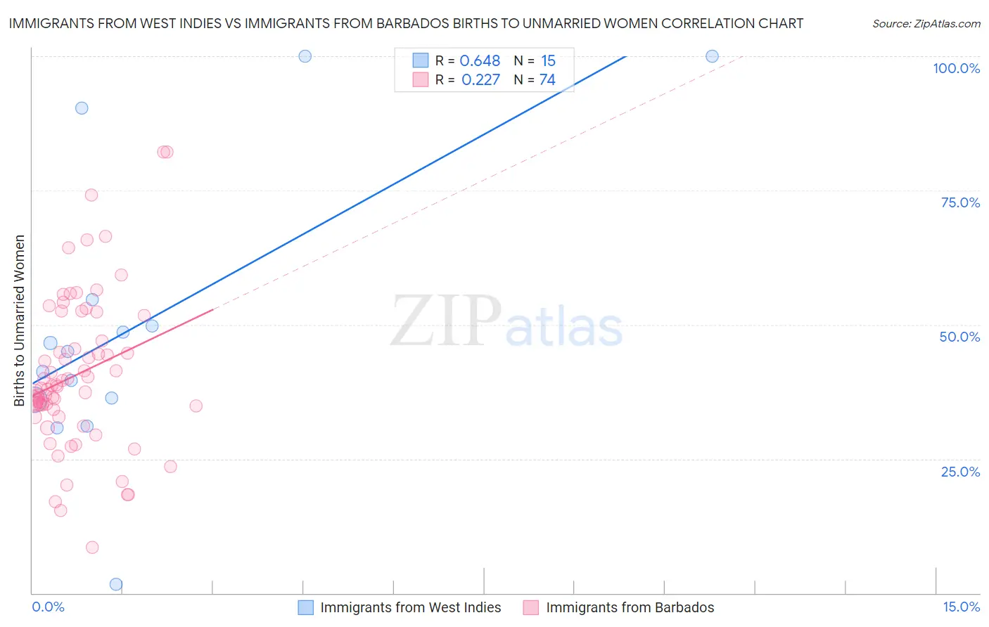 Immigrants from West Indies vs Immigrants from Barbados Births to Unmarried Women