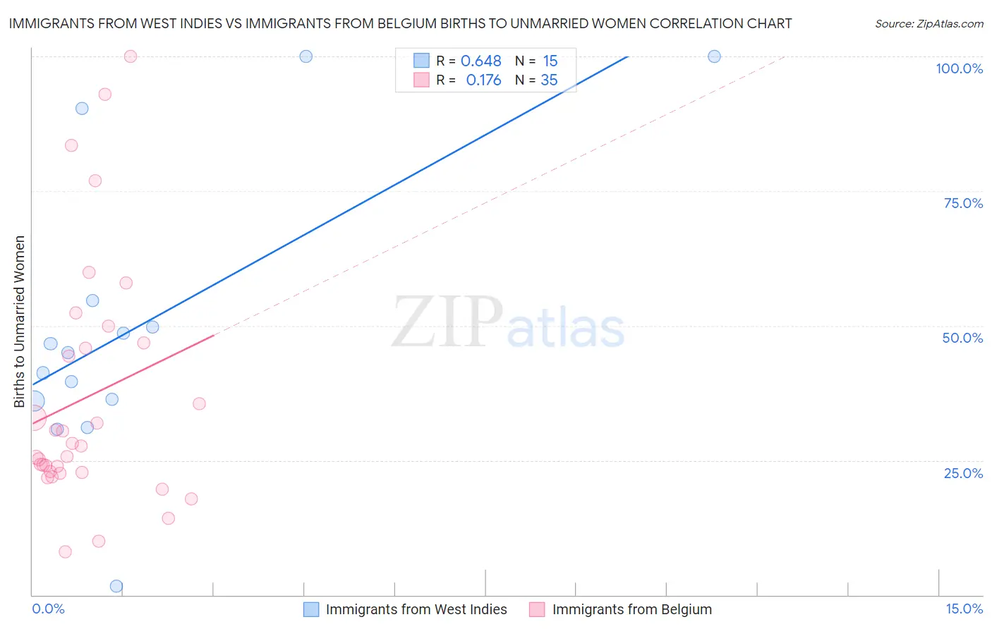 Immigrants from West Indies vs Immigrants from Belgium Births to Unmarried Women