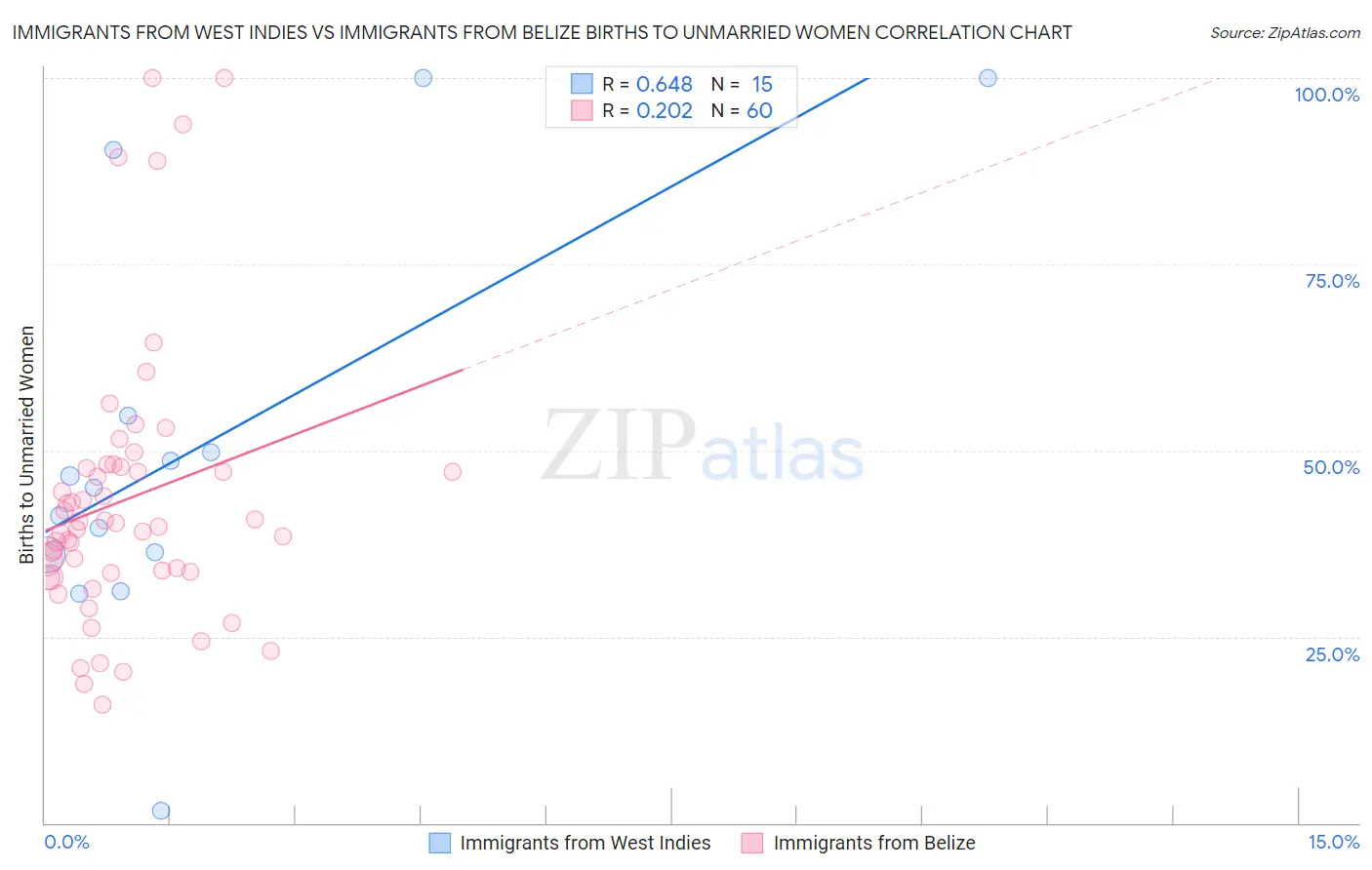 Immigrants from West Indies vs Immigrants from Belize Births to Unmarried Women