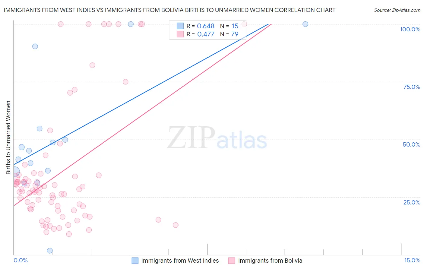 Immigrants from West Indies vs Immigrants from Bolivia Births to Unmarried Women