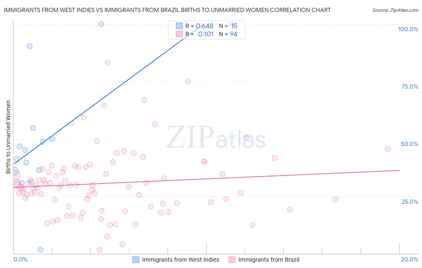 Immigrants from West Indies vs Immigrants from Brazil Births to Unmarried Women
