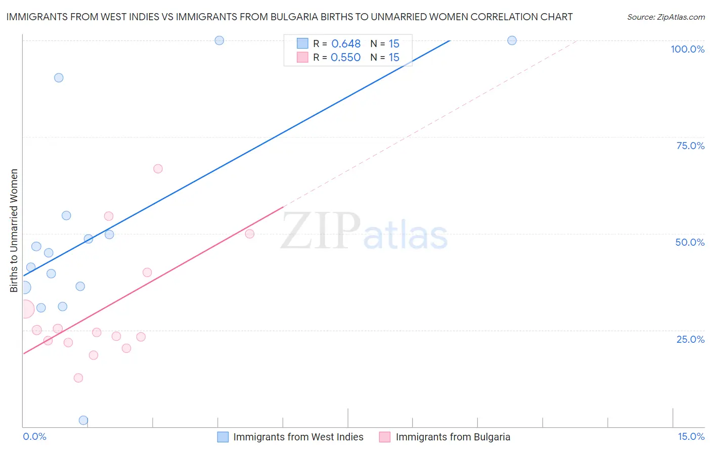 Immigrants from West Indies vs Immigrants from Bulgaria Births to Unmarried Women