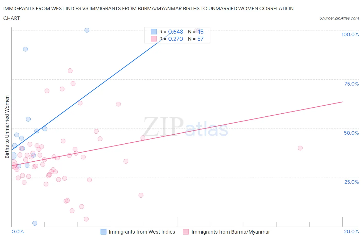 Immigrants from West Indies vs Immigrants from Burma/Myanmar Births to Unmarried Women