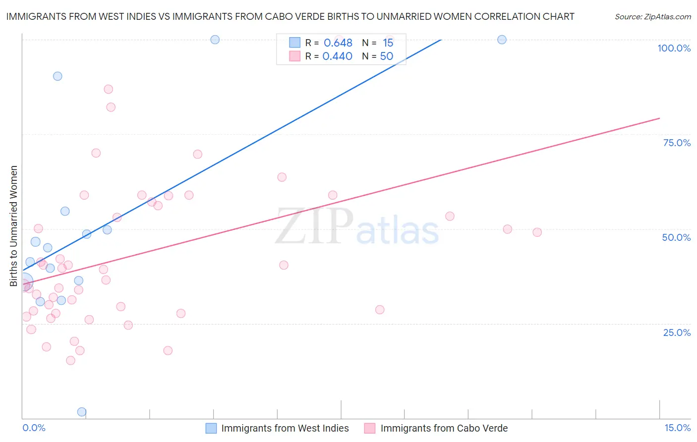 Immigrants from West Indies vs Immigrants from Cabo Verde Births to Unmarried Women