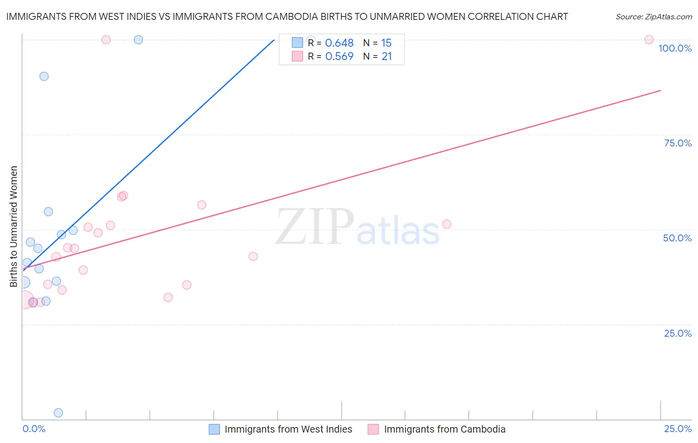 Immigrants from West Indies vs Immigrants from Cambodia Births to Unmarried Women