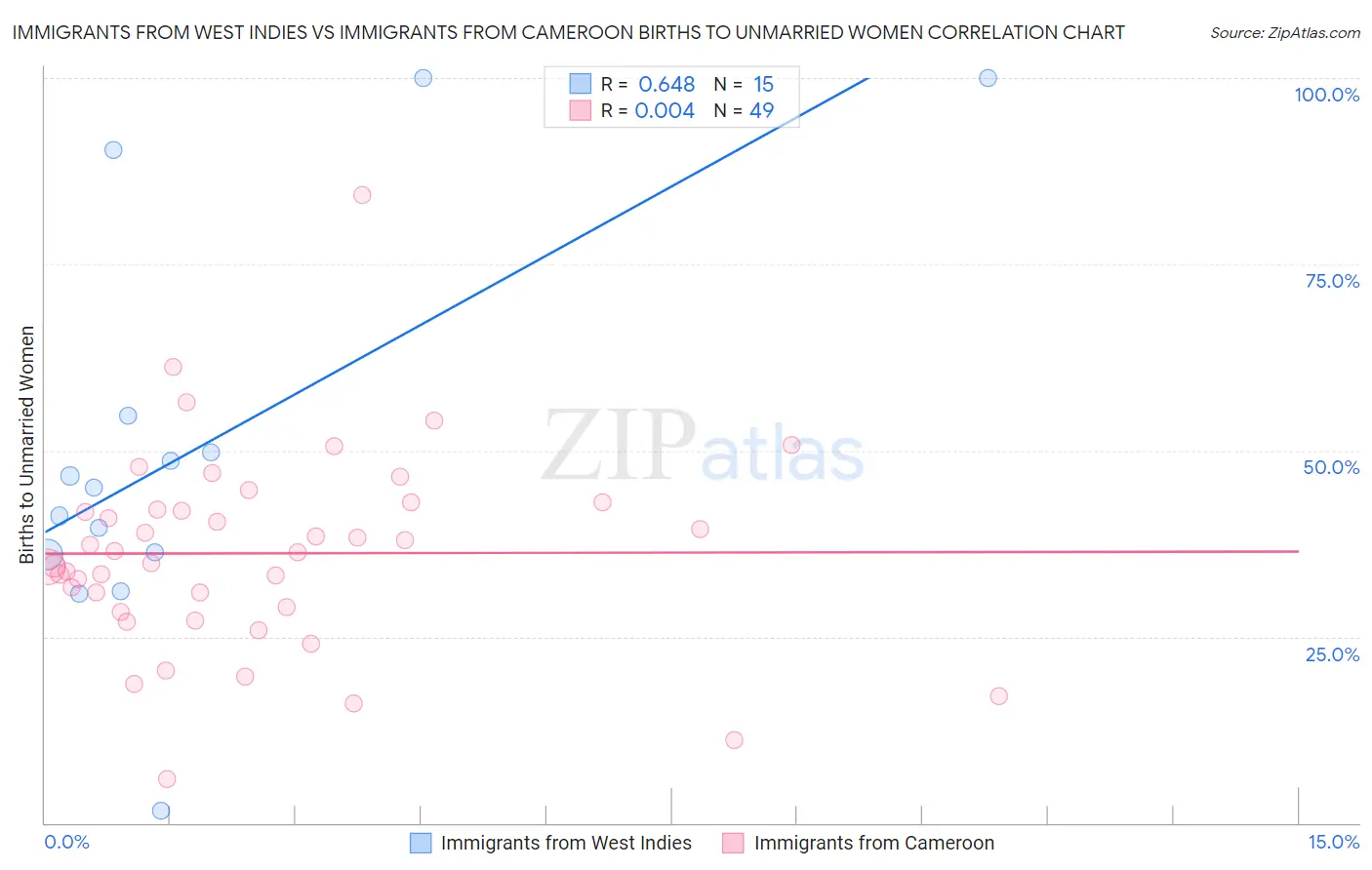 Immigrants from West Indies vs Immigrants from Cameroon Births to Unmarried Women