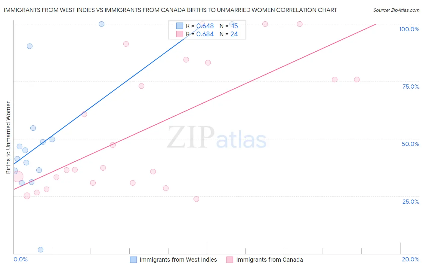 Immigrants from West Indies vs Immigrants from Canada Births to Unmarried Women