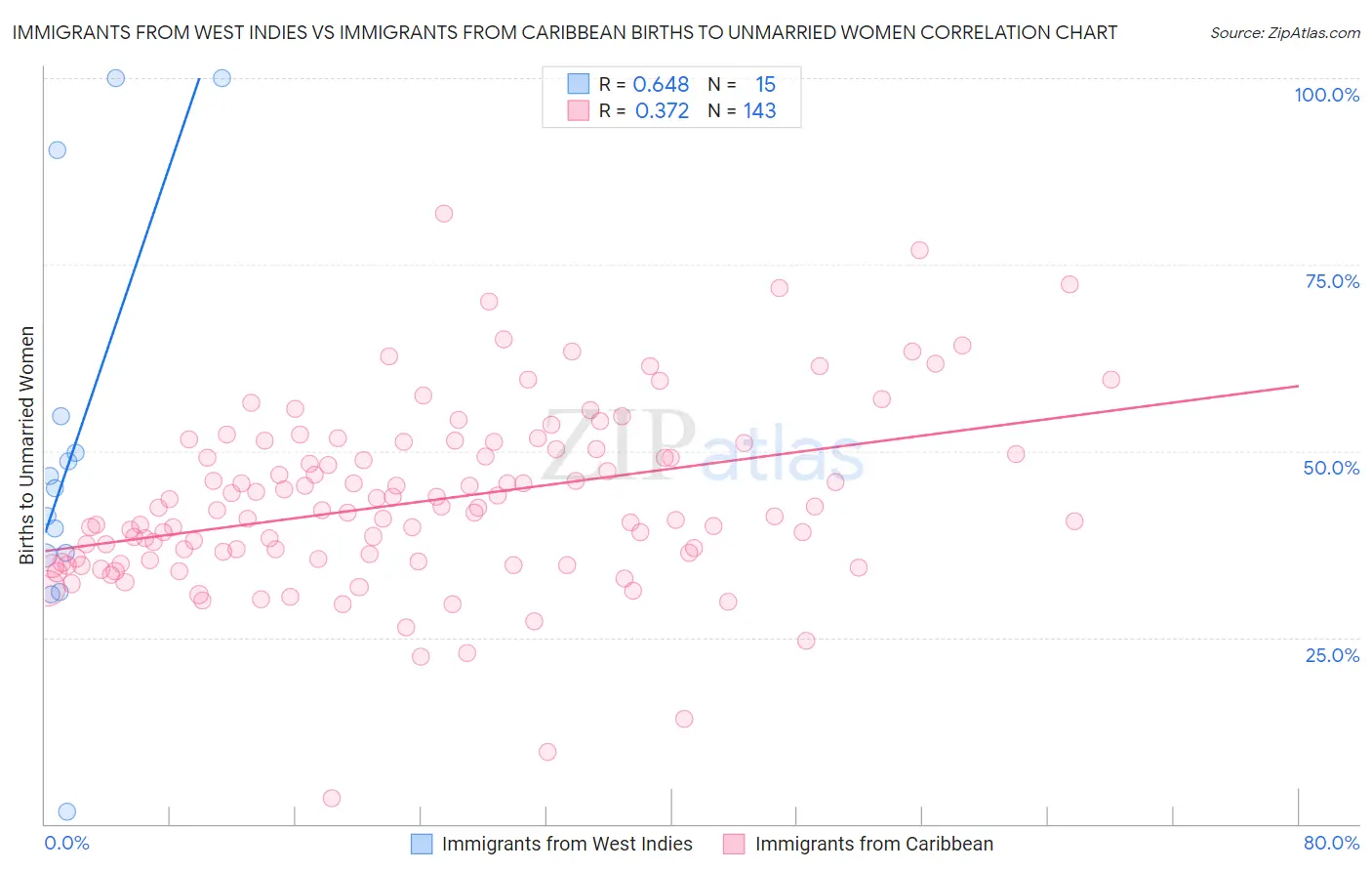 Immigrants from West Indies vs Immigrants from Caribbean Births to Unmarried Women