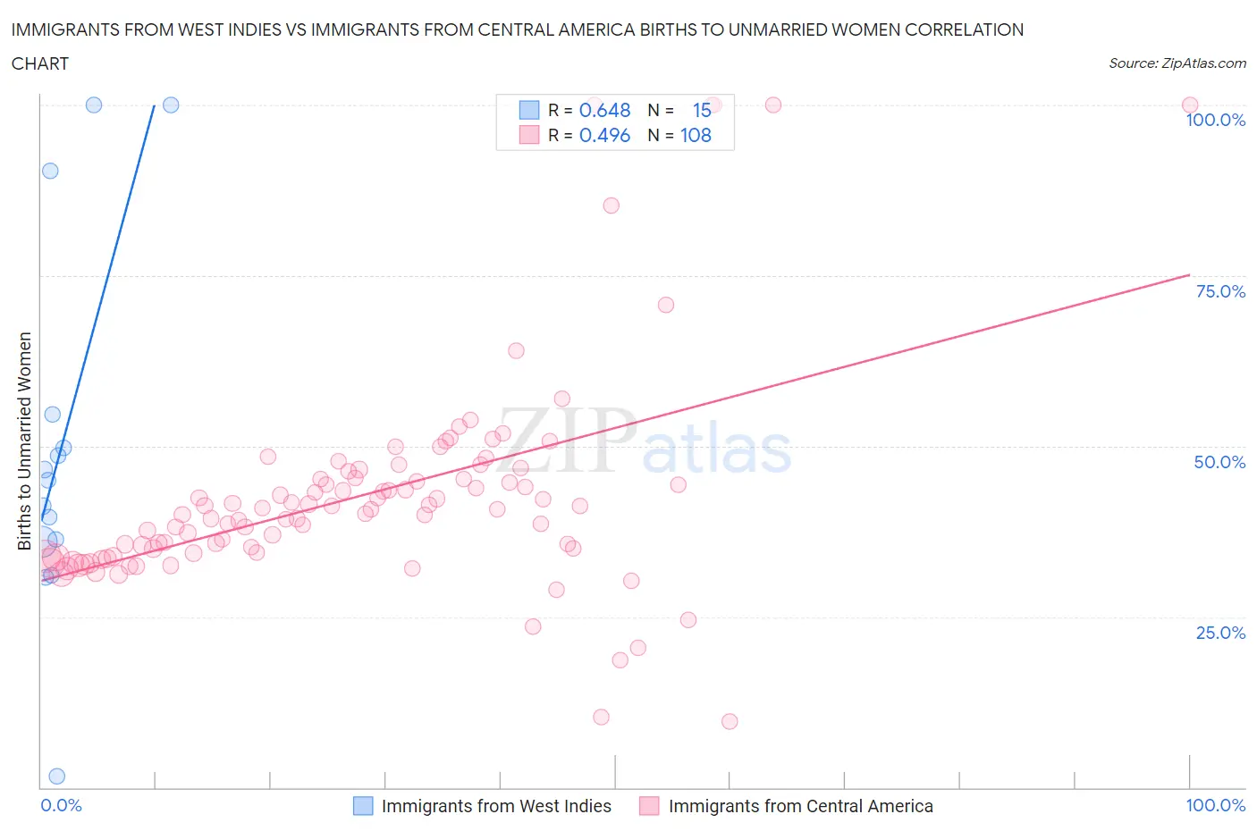 Immigrants from West Indies vs Immigrants from Central America Births to Unmarried Women