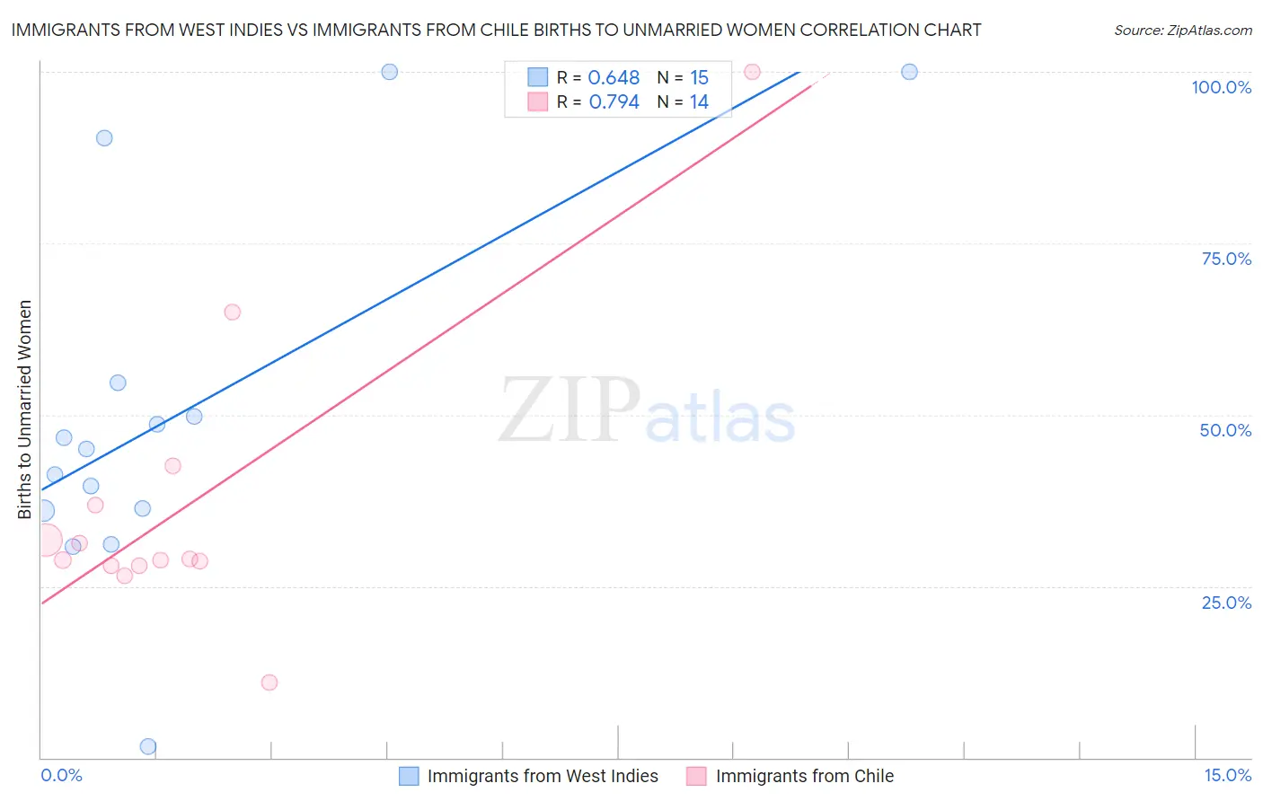 Immigrants from West Indies vs Immigrants from Chile Births to Unmarried Women