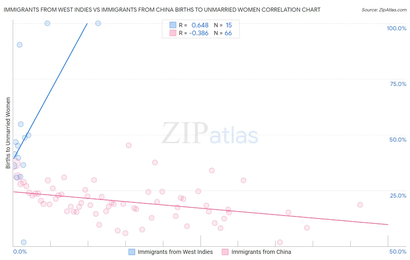 Immigrants from West Indies vs Immigrants from China Births to Unmarried Women