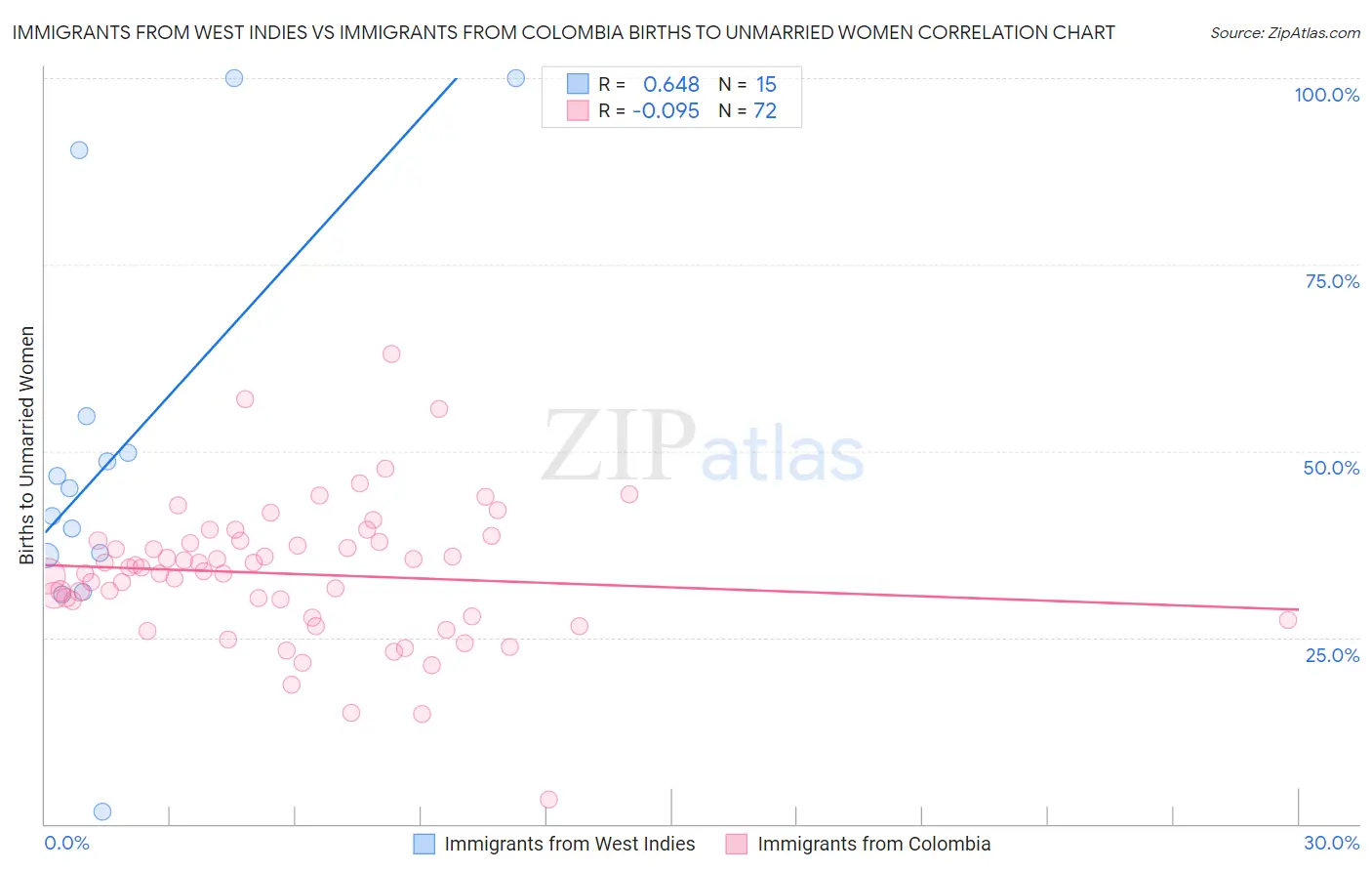 Immigrants from West Indies vs Immigrants from Colombia Births to Unmarried Women