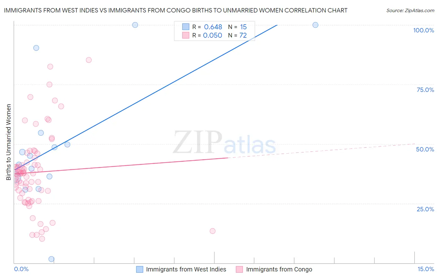 Immigrants from West Indies vs Immigrants from Congo Births to Unmarried Women
