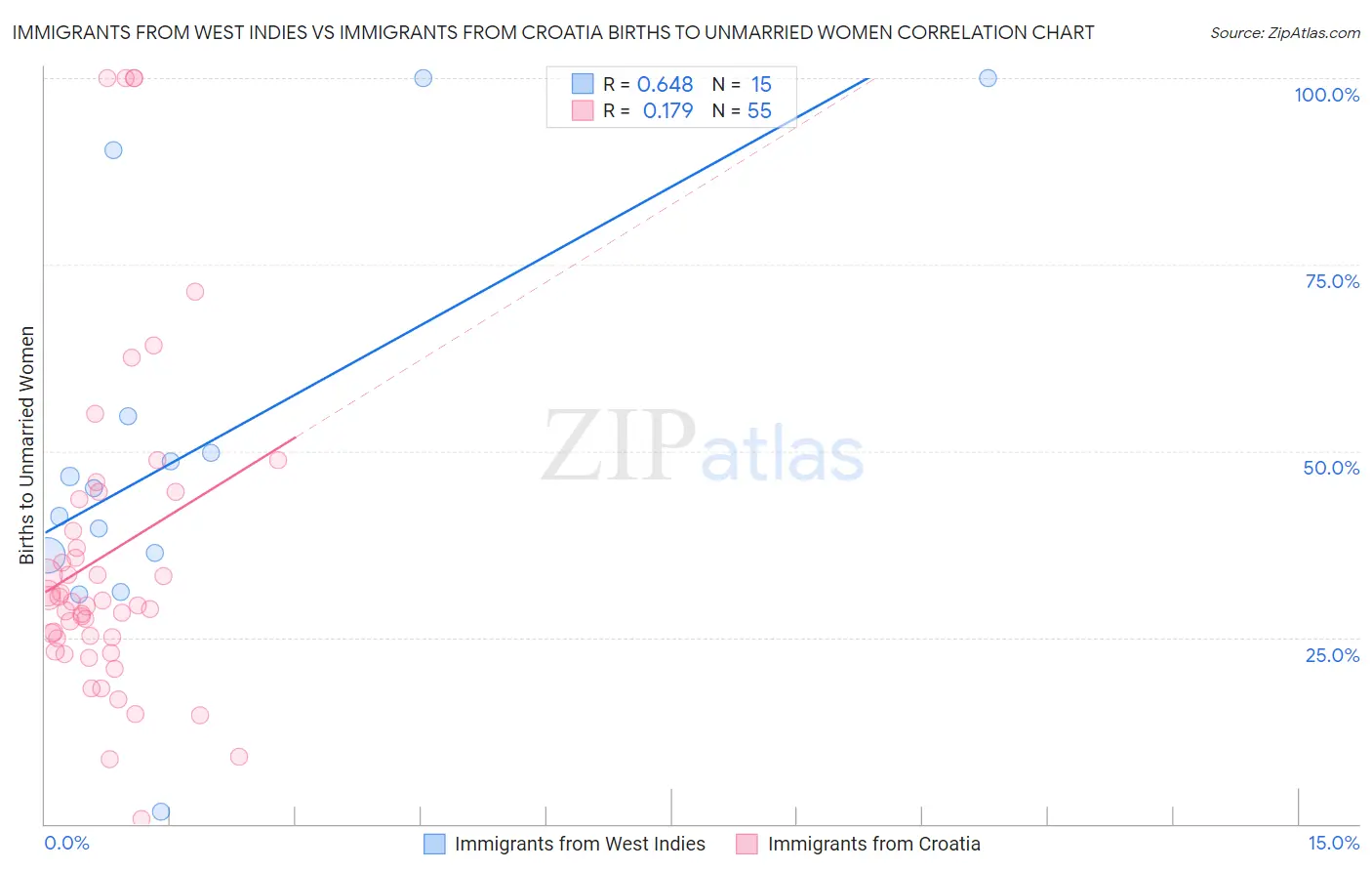 Immigrants from West Indies vs Immigrants from Croatia Births to Unmarried Women