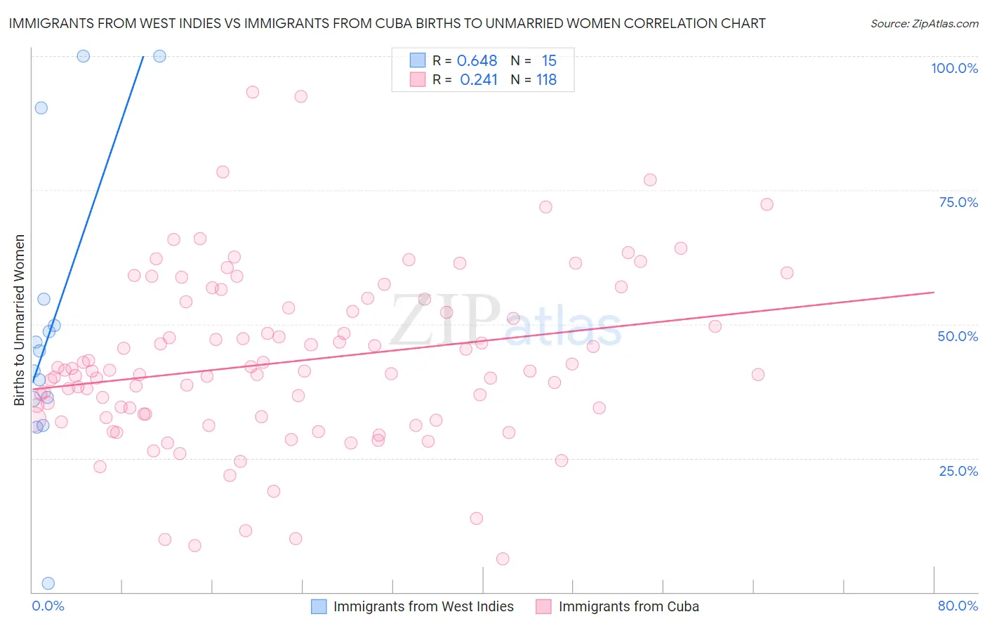 Immigrants from West Indies vs Immigrants from Cuba Births to Unmarried Women