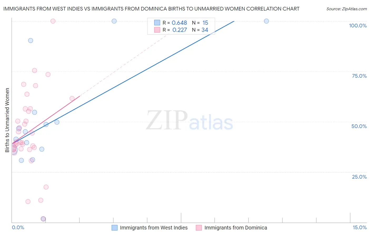 Immigrants from West Indies vs Immigrants from Dominica Births to Unmarried Women