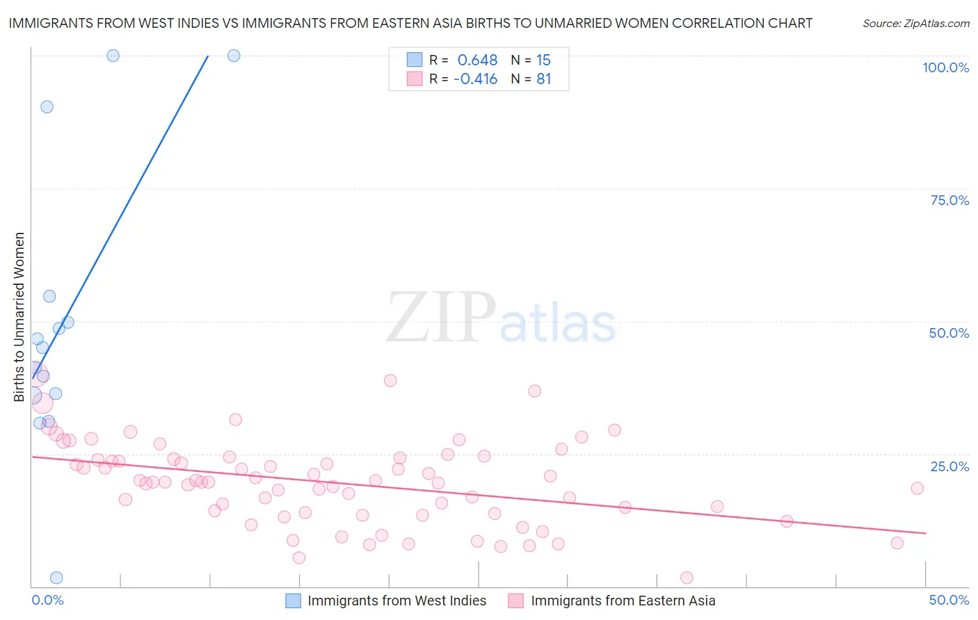 Immigrants from West Indies vs Immigrants from Eastern Asia Births to Unmarried Women