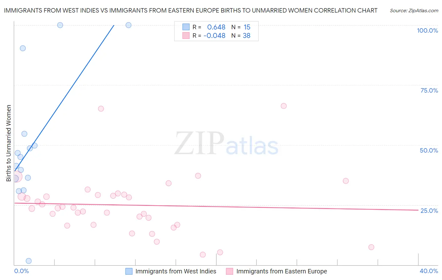 Immigrants from West Indies vs Immigrants from Eastern Europe Births to Unmarried Women