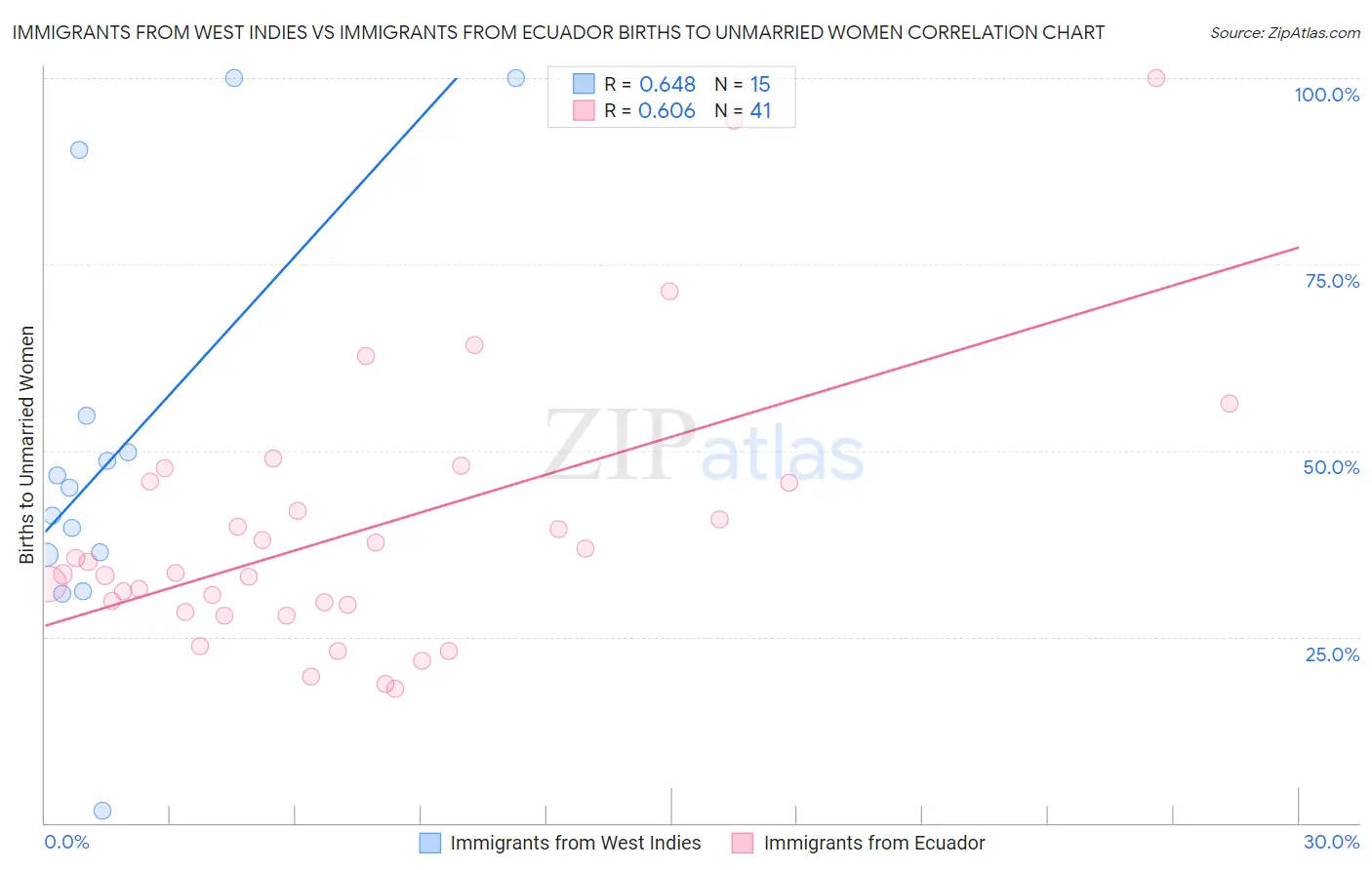 Immigrants from West Indies vs Immigrants from Ecuador Births to Unmarried Women