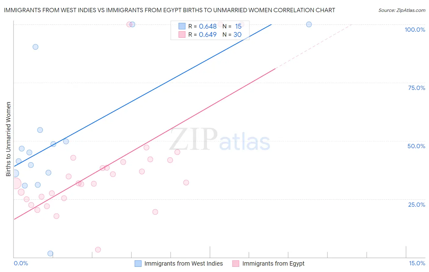 Immigrants from West Indies vs Immigrants from Egypt Births to Unmarried Women