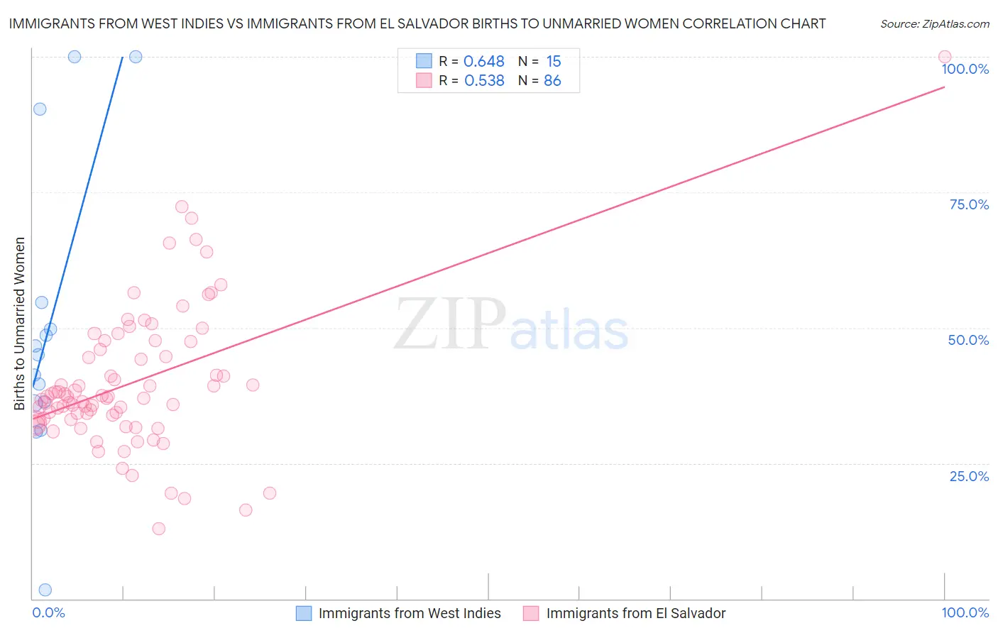Immigrants from West Indies vs Immigrants from El Salvador Births to Unmarried Women