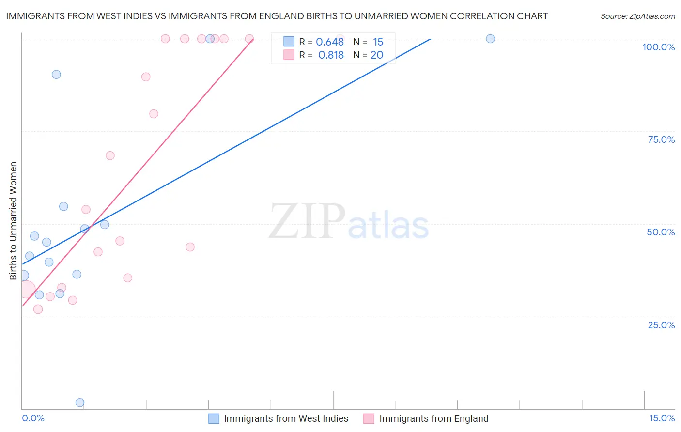 Immigrants from West Indies vs Immigrants from England Births to Unmarried Women