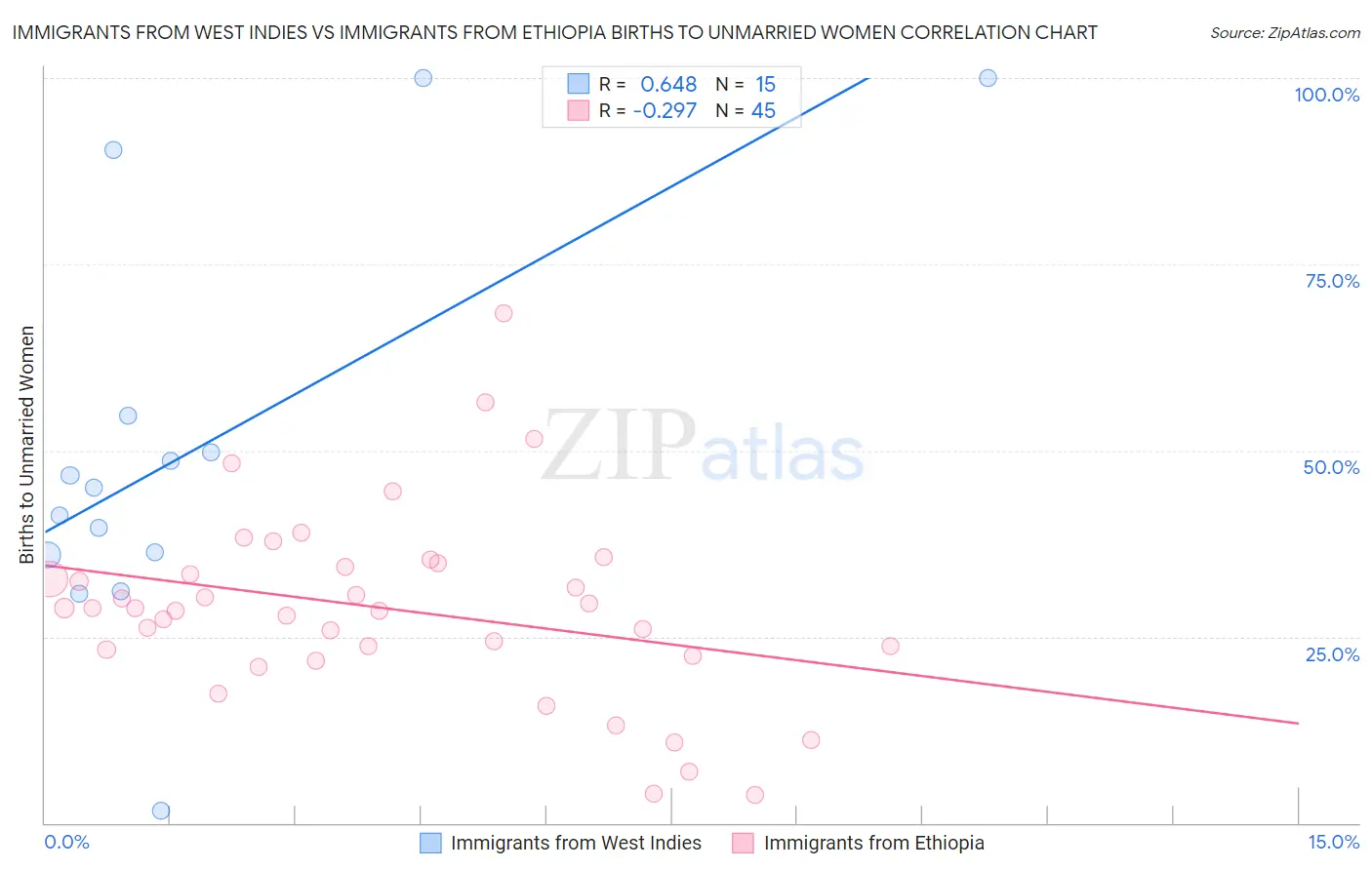 Immigrants from West Indies vs Immigrants from Ethiopia Births to Unmarried Women