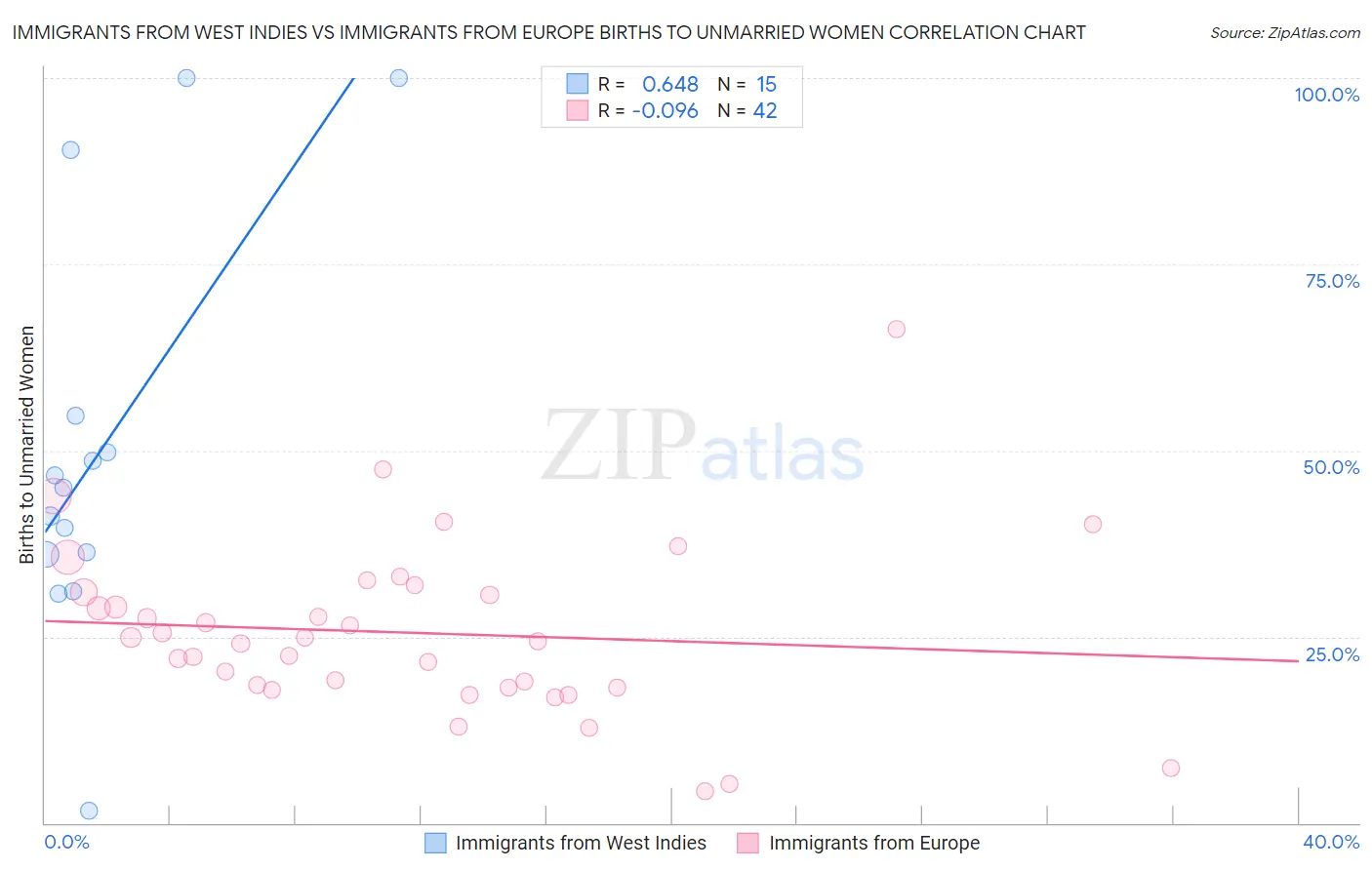 Immigrants from West Indies vs Immigrants from Europe Births to Unmarried Women