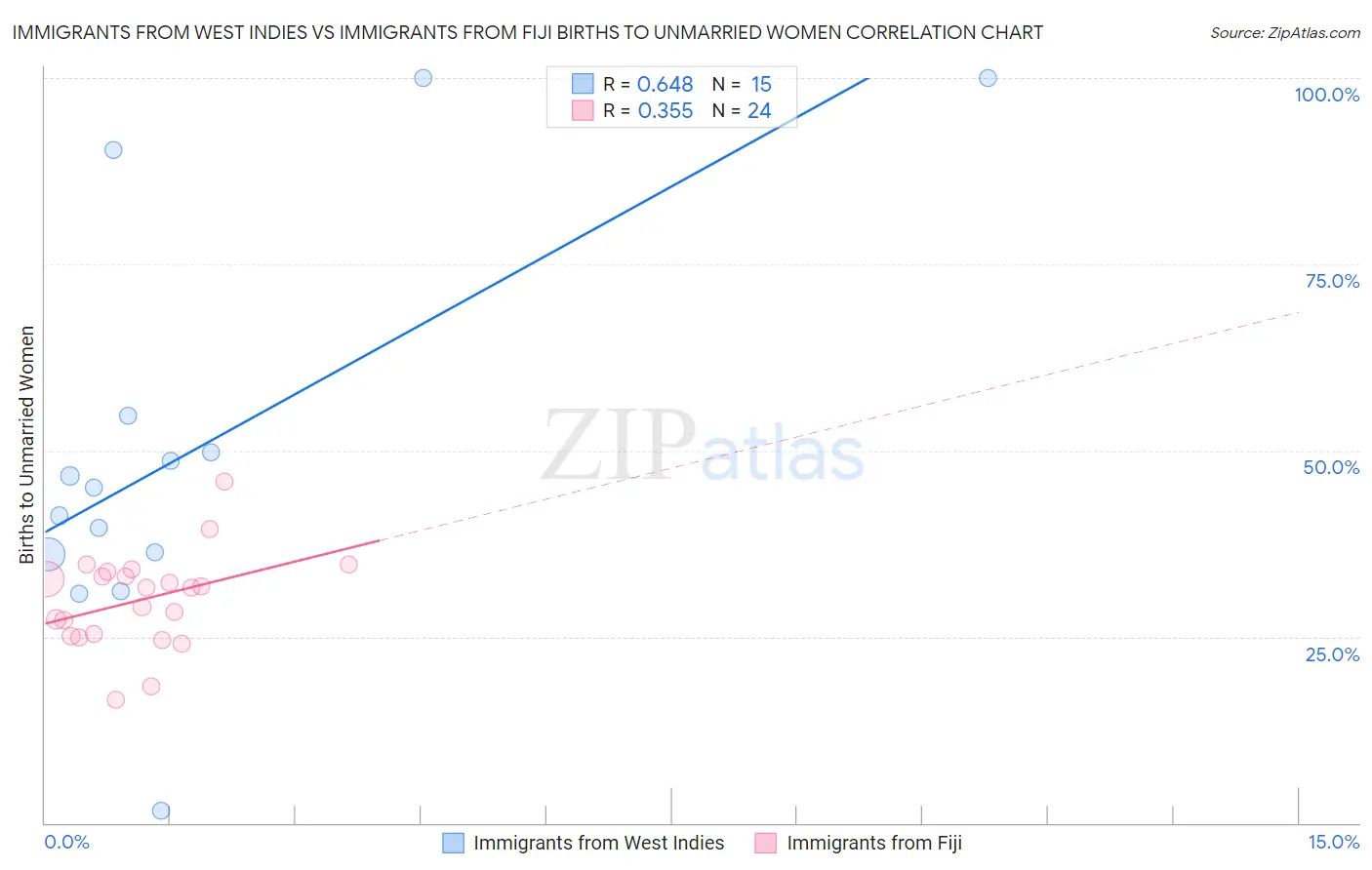 Immigrants from West Indies vs Immigrants from Fiji Births to Unmarried Women