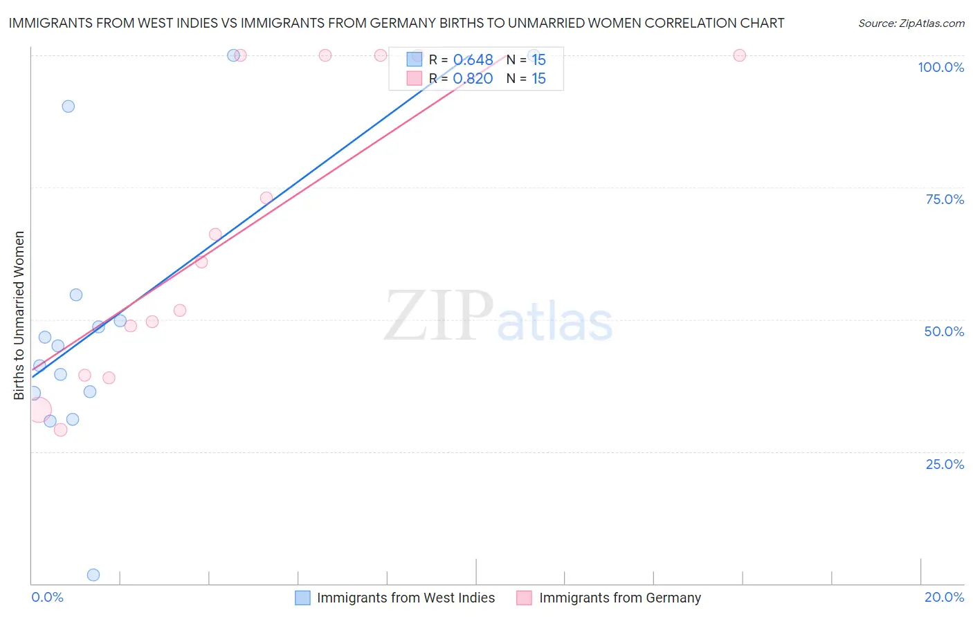 Immigrants from West Indies vs Immigrants from Germany Births to Unmarried Women