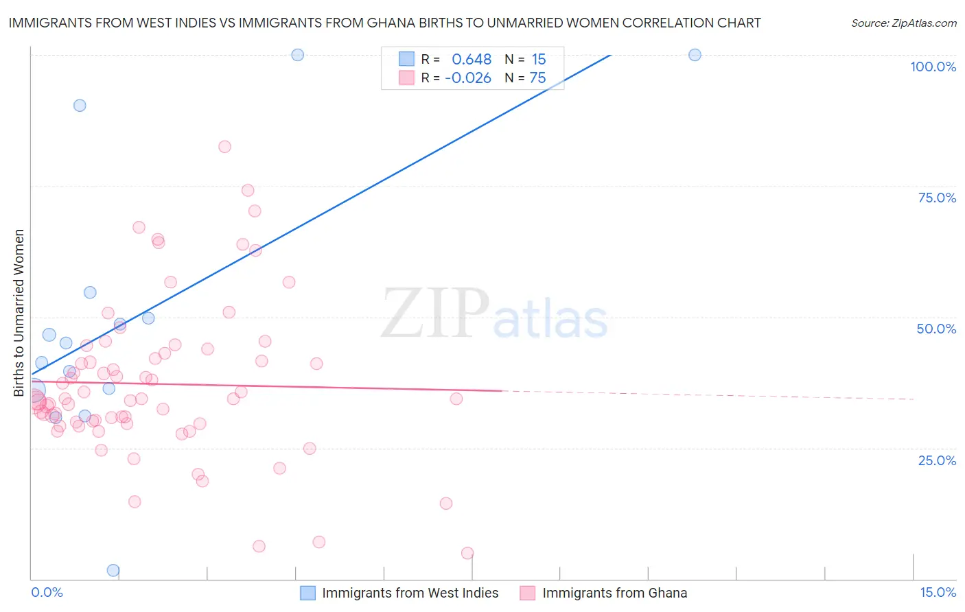 Immigrants from West Indies vs Immigrants from Ghana Births to Unmarried Women