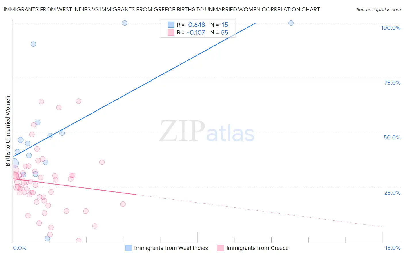 Immigrants from West Indies vs Immigrants from Greece Births to Unmarried Women