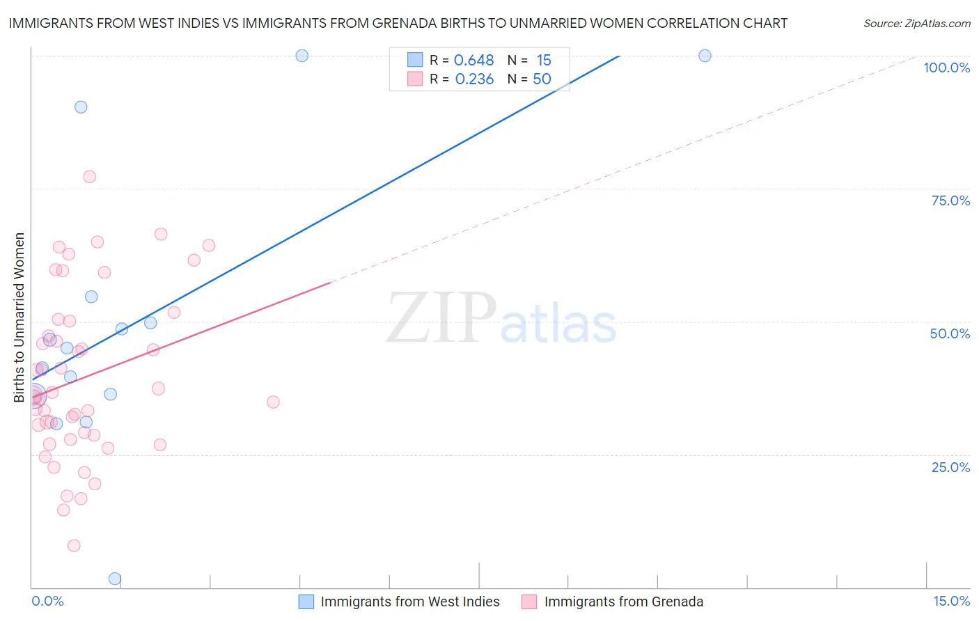 Immigrants from West Indies vs Immigrants from Grenada Births to Unmarried Women