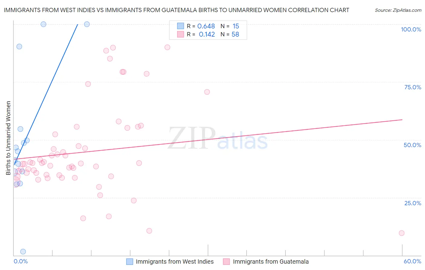 Immigrants from West Indies vs Immigrants from Guatemala Births to Unmarried Women