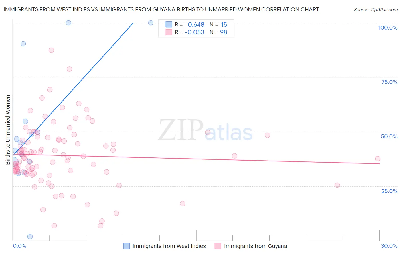 Immigrants from West Indies vs Immigrants from Guyana Births to Unmarried Women