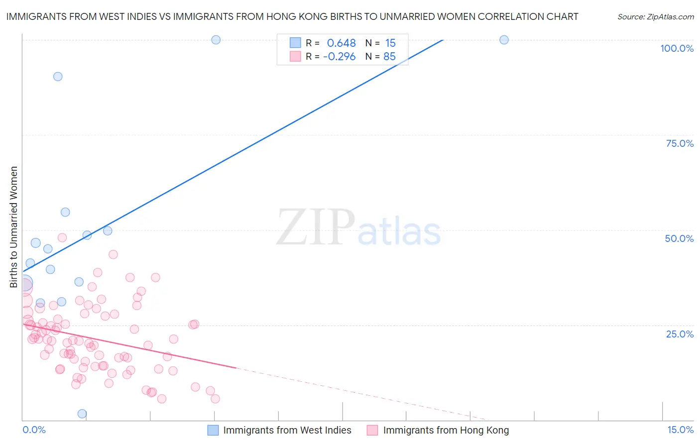 Immigrants from West Indies vs Immigrants from Hong Kong Births to Unmarried Women