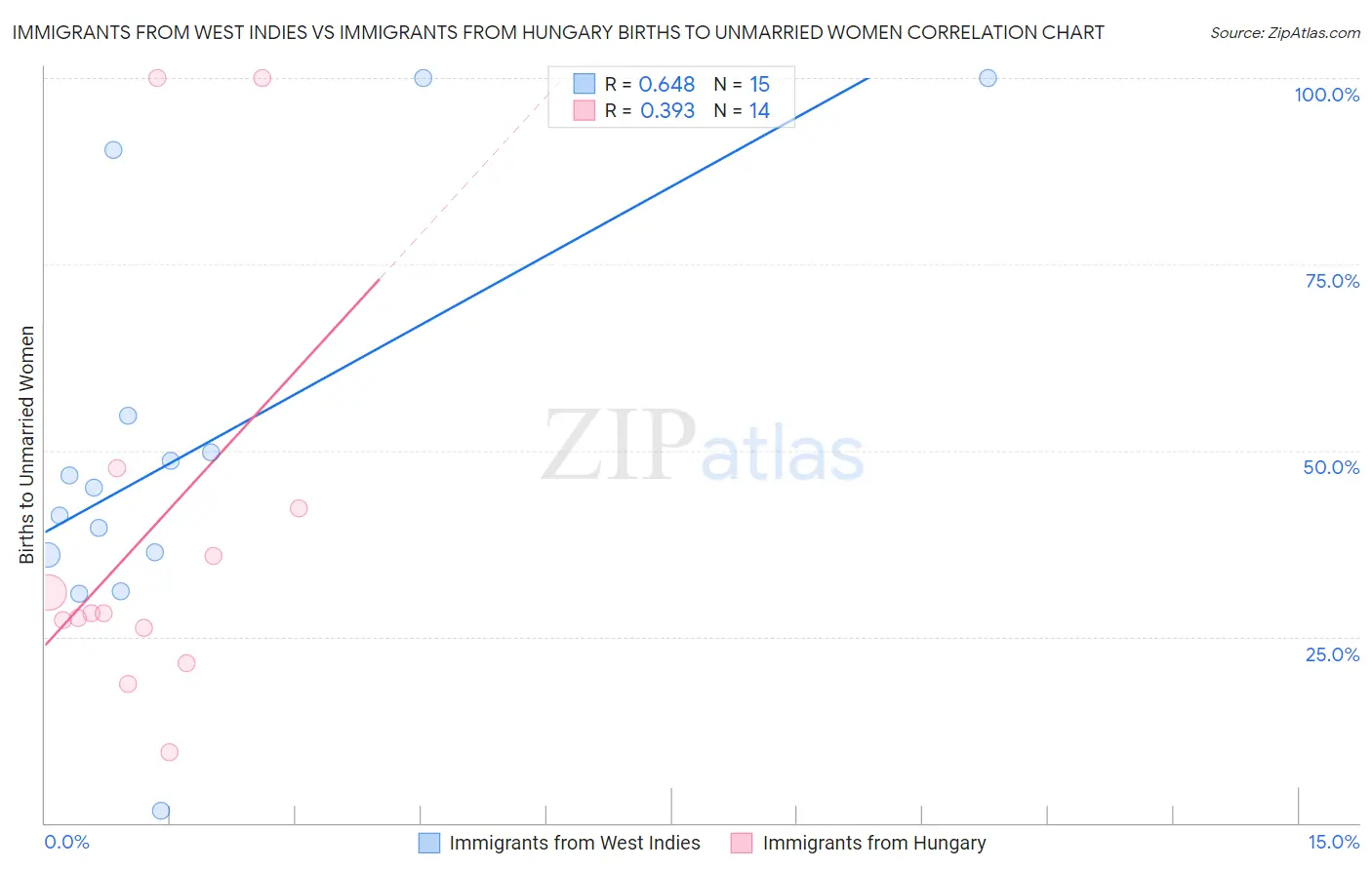 Immigrants from West Indies vs Immigrants from Hungary Births to Unmarried Women