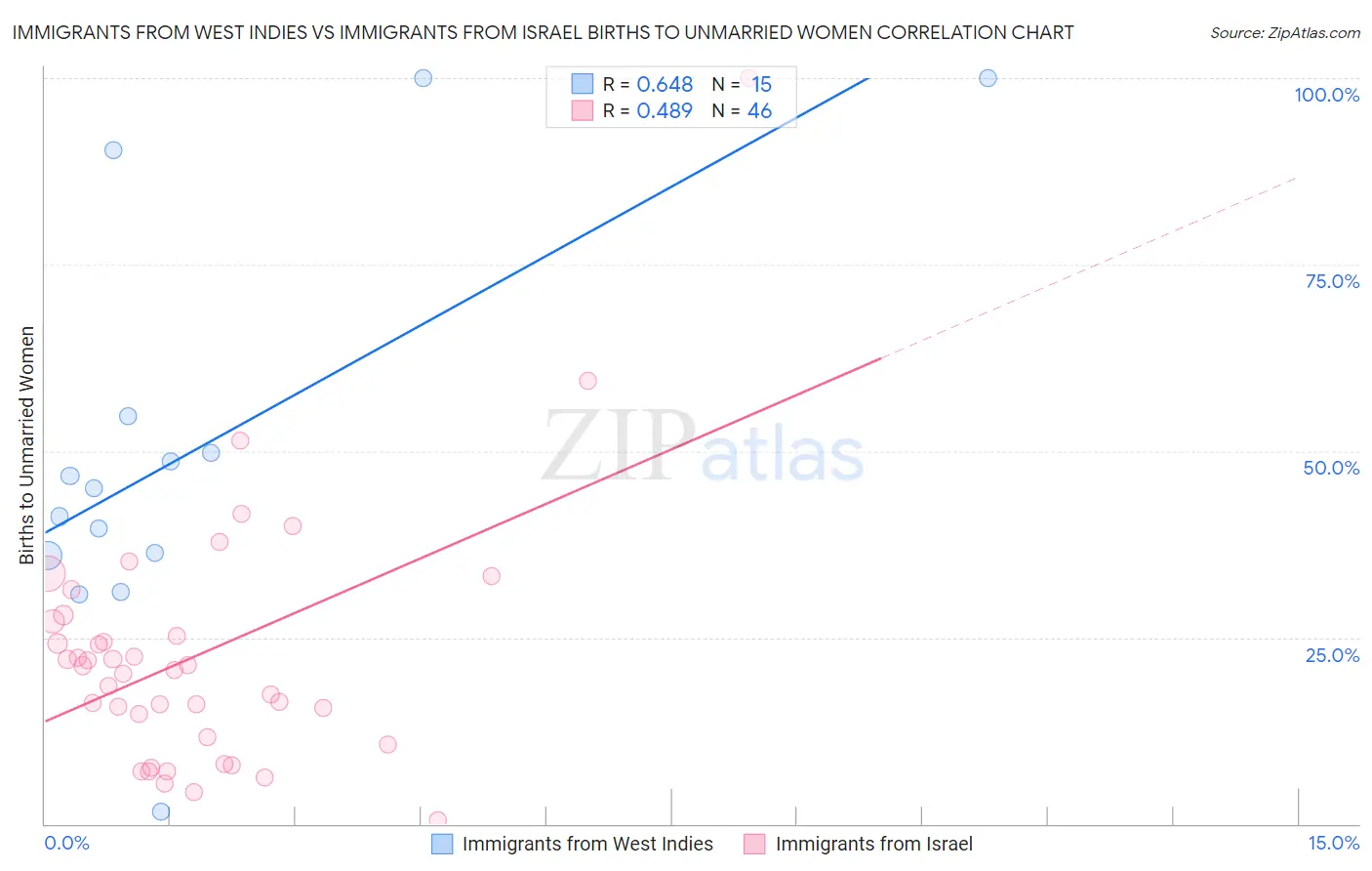 Immigrants from West Indies vs Immigrants from Israel Births to Unmarried Women