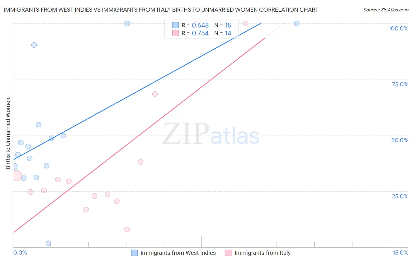 Immigrants from West Indies vs Immigrants from Italy Births to Unmarried Women