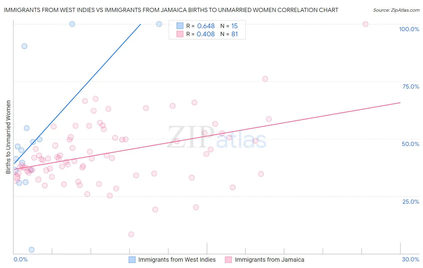 Immigrants from West Indies vs Immigrants from Jamaica Births to Unmarried Women