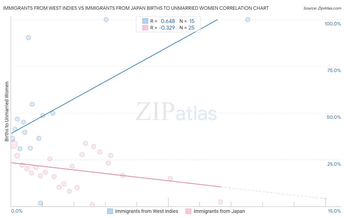 Immigrants from West Indies vs Immigrants from Japan Births to Unmarried Women