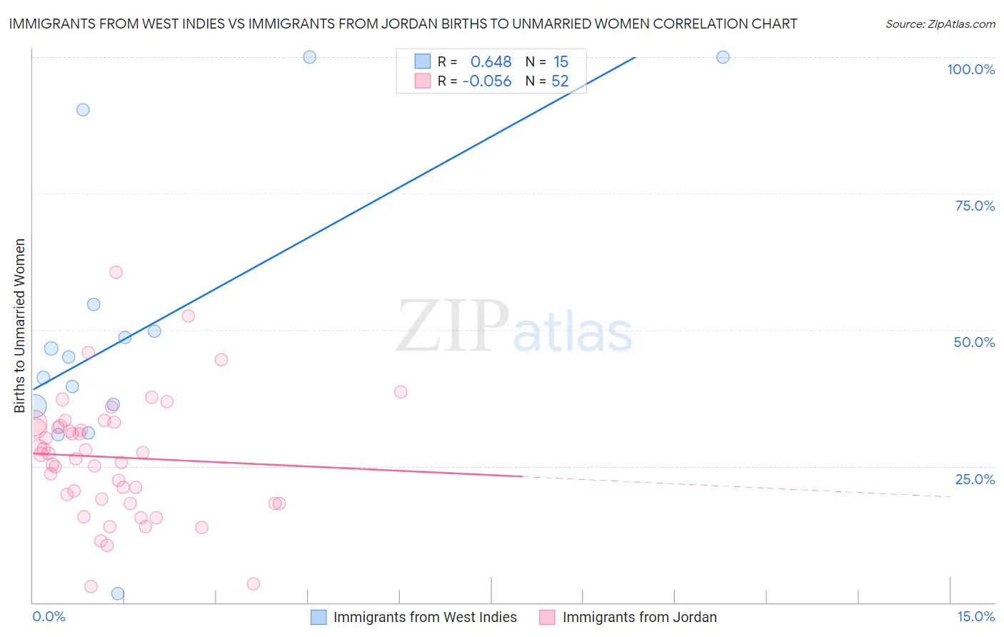 Immigrants from West Indies vs Immigrants from Jordan Births to Unmarried Women
