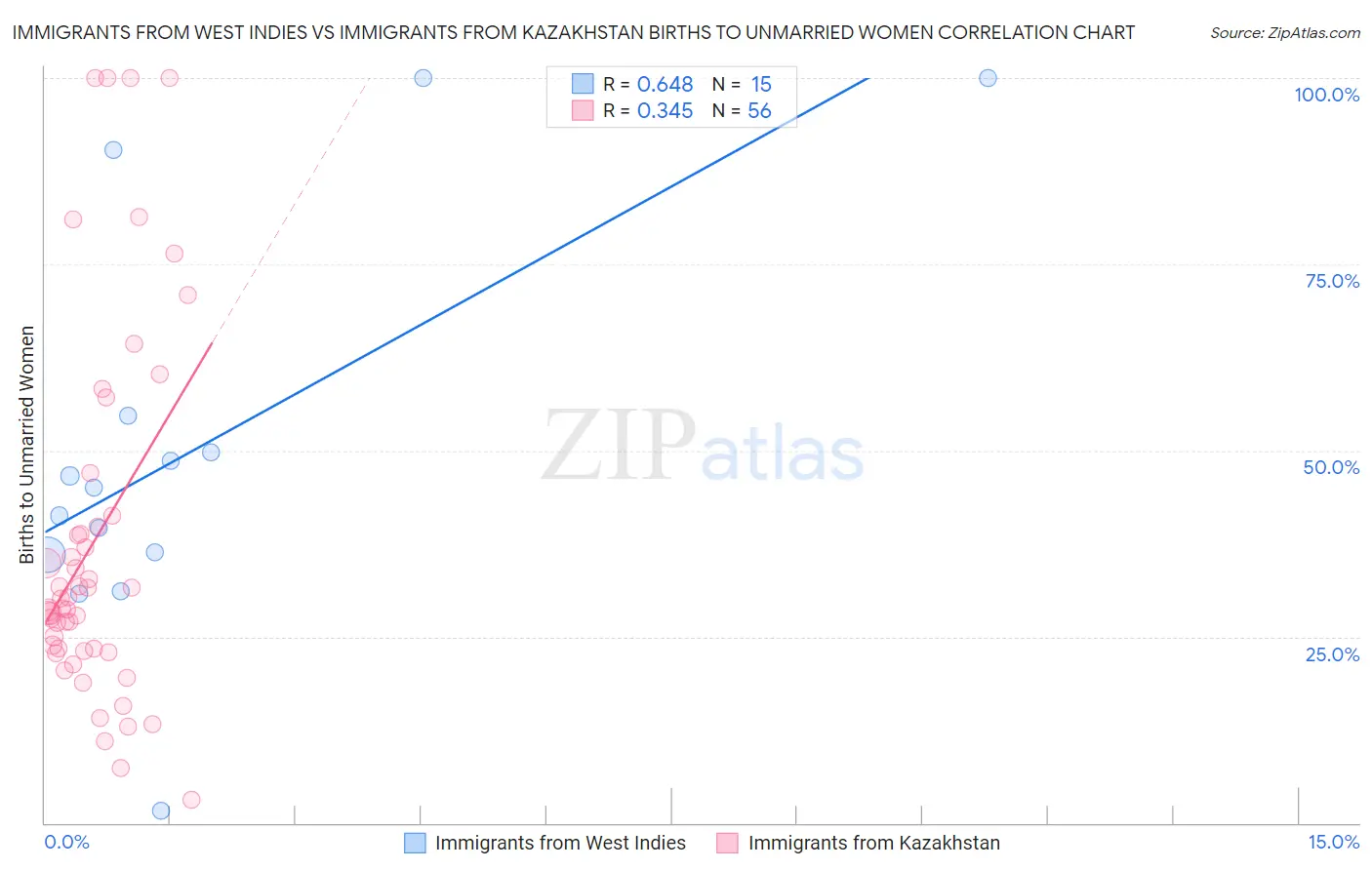 Immigrants from West Indies vs Immigrants from Kazakhstan Births to Unmarried Women