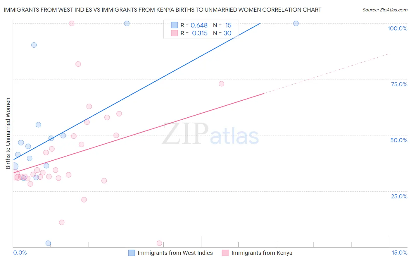 Immigrants from West Indies vs Immigrants from Kenya Births to Unmarried Women